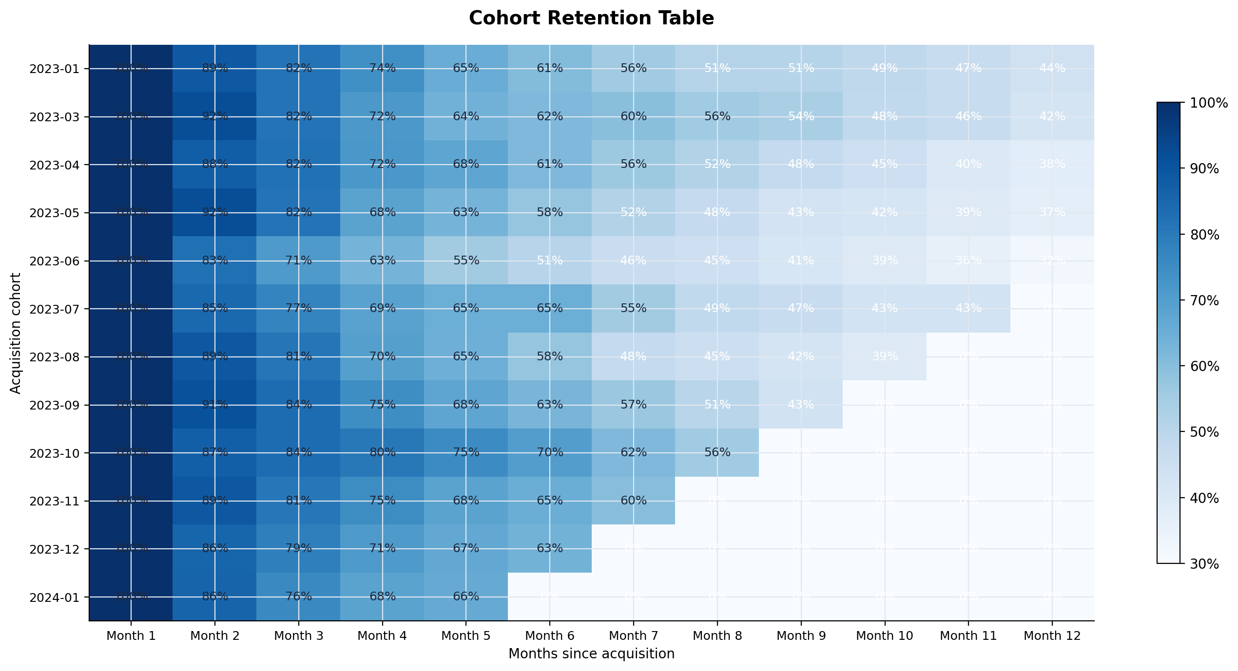 Cohort retention heatmap: acquisition cohorts down the rows, months since acquisition across the columns, darker blue meaning higher retention