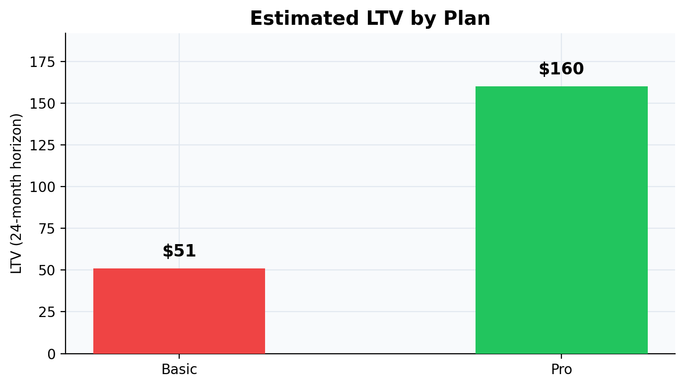Bar chart comparing estimated 24-month LTV between Basic and Pro plans