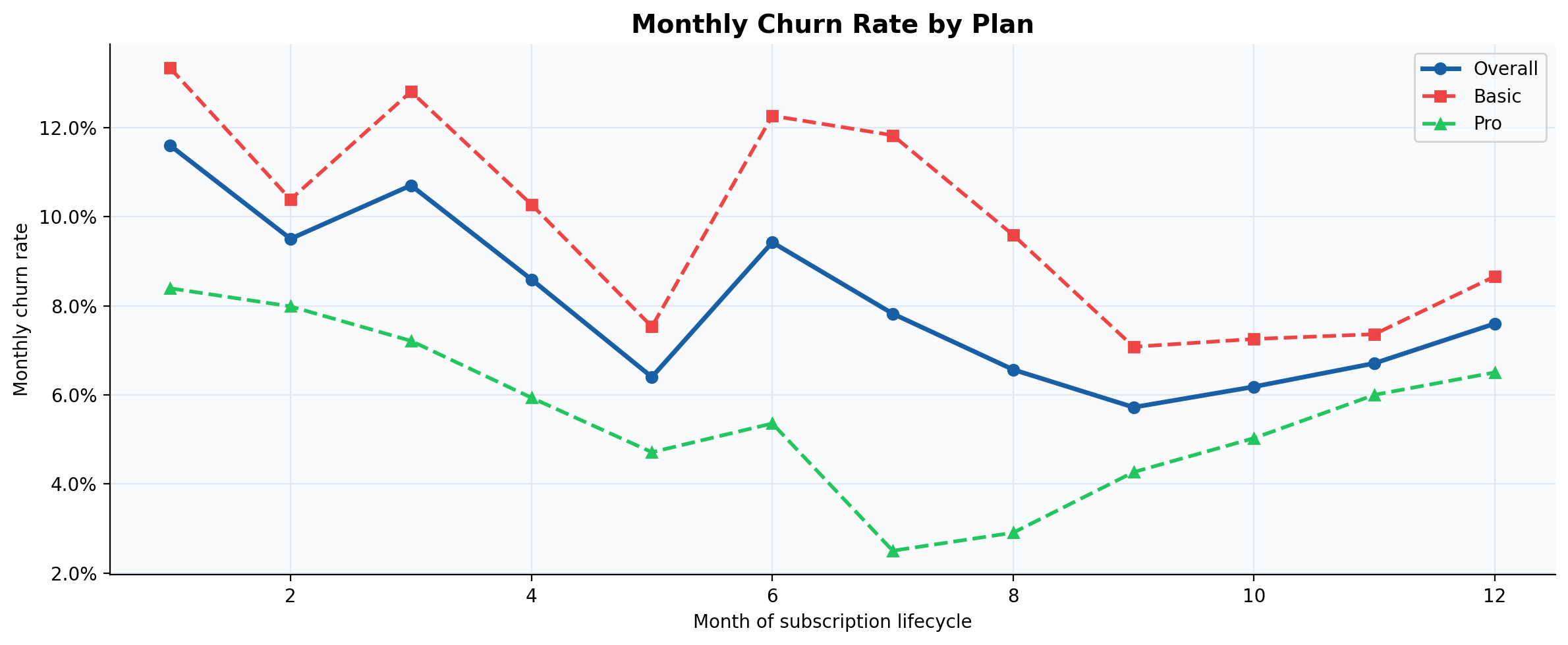 Line chart of monthly churn rate over the subscription lifecycle, split by Basic and Pro plan