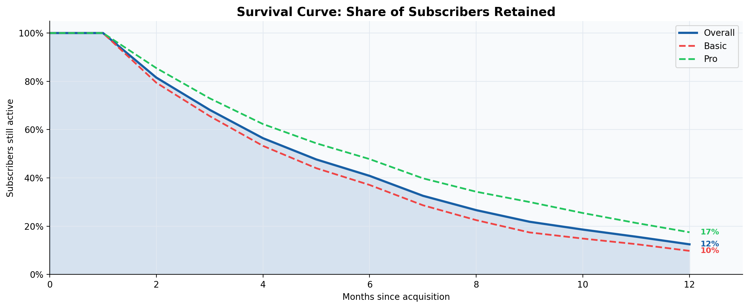 Survival curve showing the share of subscribers still active at each month since acquisition, split by plan